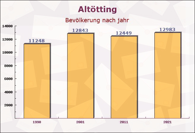 Altötting, Bayern - Einwohner nach jahr