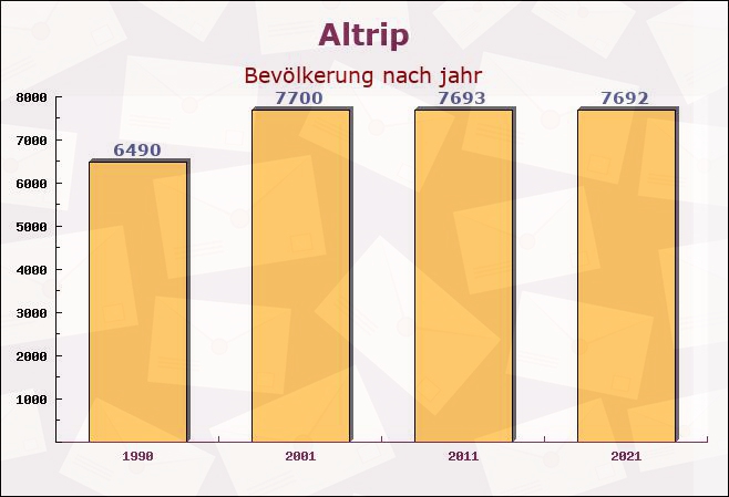 Altrip, Rheinland-Pfalz - Einwohner nach jahr