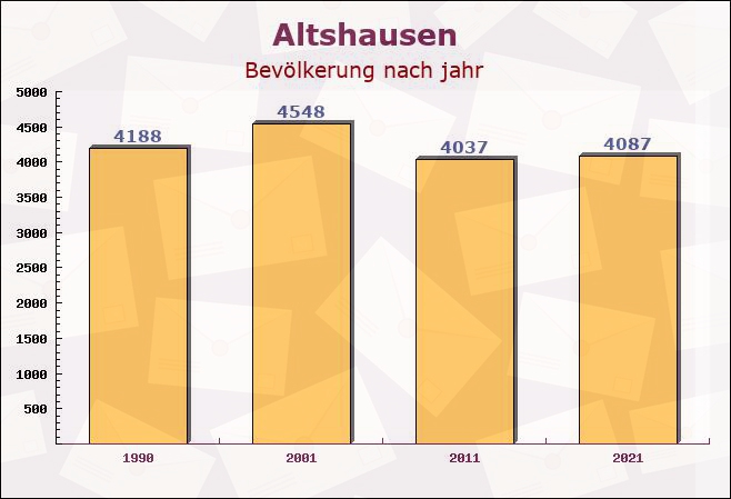 Altshausen, Baden-Württemberg - Einwohner nach jahr