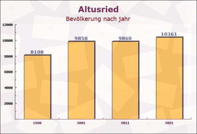 Altusried, Bayern - Einwohner nach jahr