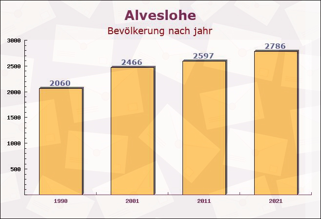 Alveslohe, Schleswig-Holstein - Einwohner nach jahr