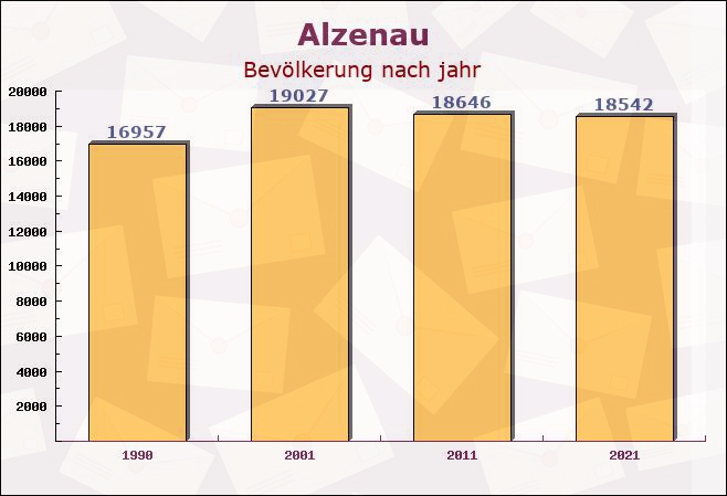 Alzenau, Bayern - Einwohner nach jahr