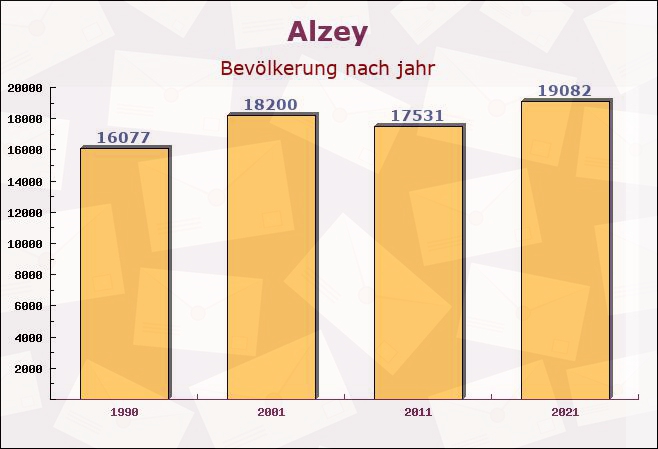 Alzey, Rheinland-Pfalz - Einwohner nach jahr