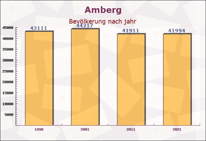 Amberg, Bayern - Einwohner nach jahr