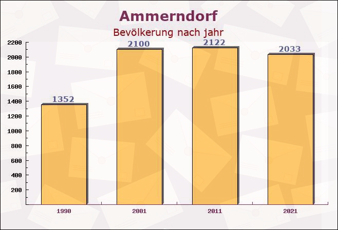 Ammerndorf, Bayern - Einwohner nach jahr