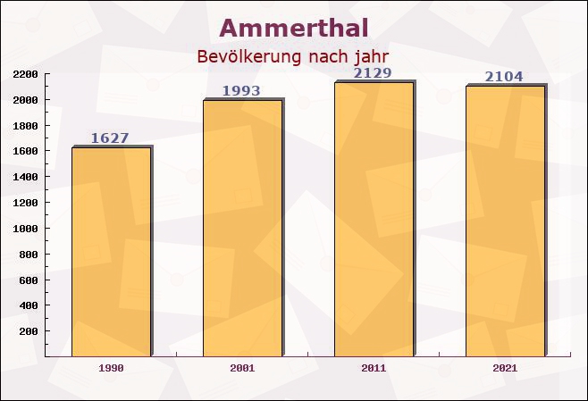 Ammerthal, Bayern - Einwohner nach jahr