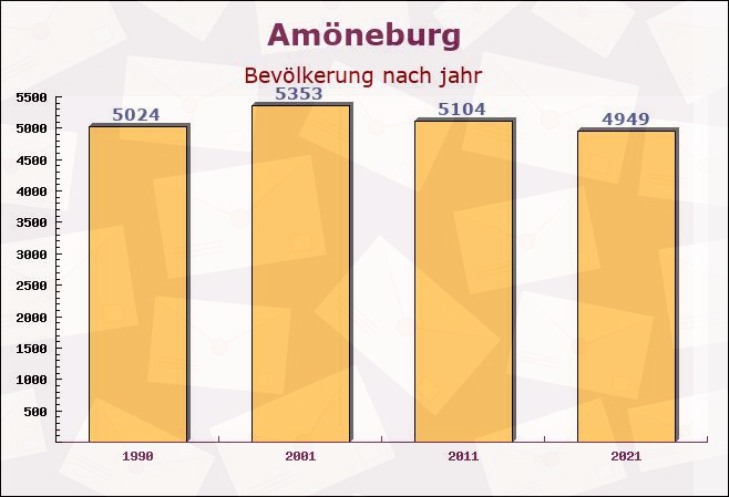 Amöneburg, Hessen - Einwohner nach jahr