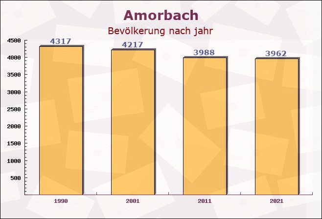 Amorbach, Bayern - Einwohner nach jahr