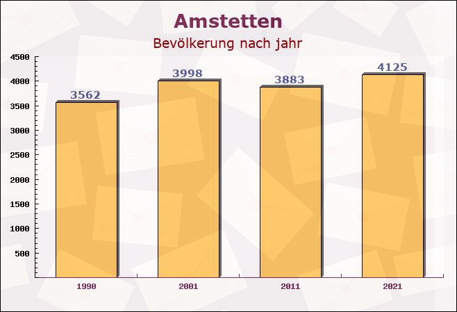 Amstetten, Baden-Württemberg - Einwohner nach jahr