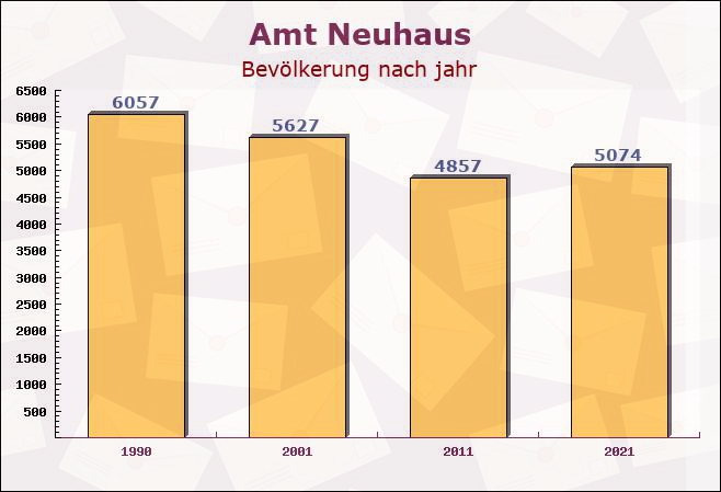 Amt Neuhaus, Niedersachsen - Einwohner nach jahr