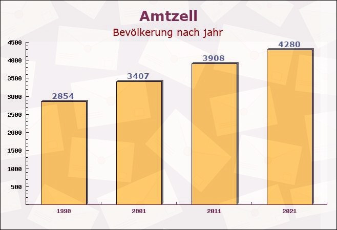 Amtzell, Baden-Württemberg - Einwohner nach jahr