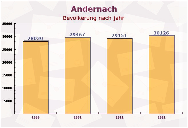 Andernach, Rheinland-Pfalz - Einwohner nach jahr