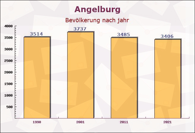 Angelburg, Hessen - Einwohner nach jahr