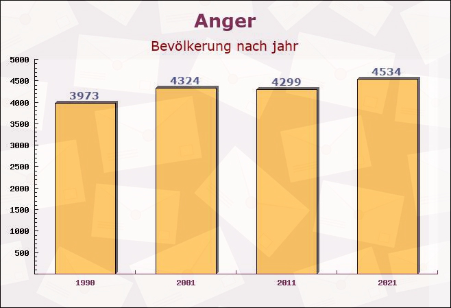 Anger, Bayern - Einwohner nach jahr