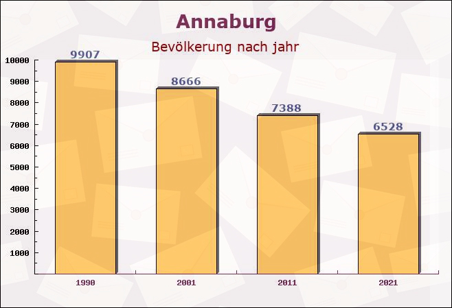 Annaburg, Sachsen-Anhalt - Einwohner nach jahr