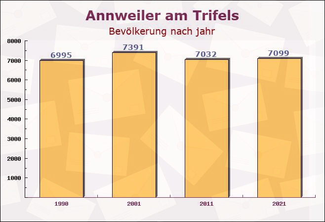 Annweiler am Trifels, Rheinland-Pfalz - Einwohner nach jahr