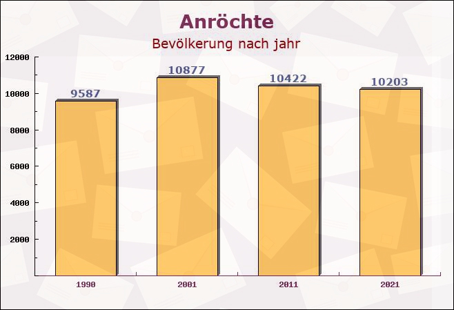 Anröchte, Nordrhein-Westfalen - Einwohner nach jahr