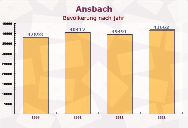 Ansbach, Bayern - Einwohner nach jahr