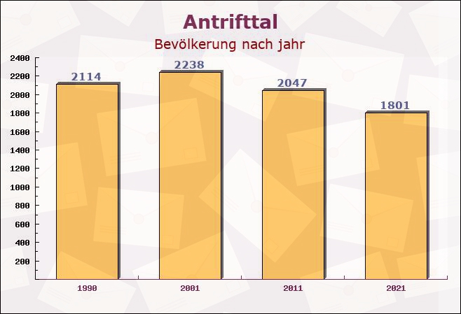 Antrifttal, Hessen - Einwohner nach jahr