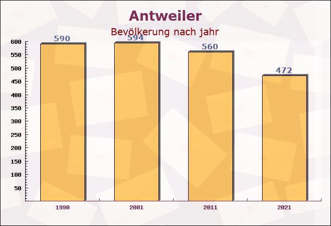 Antweiler, Nordrhein-Westfalen - Einwohner nach jahr