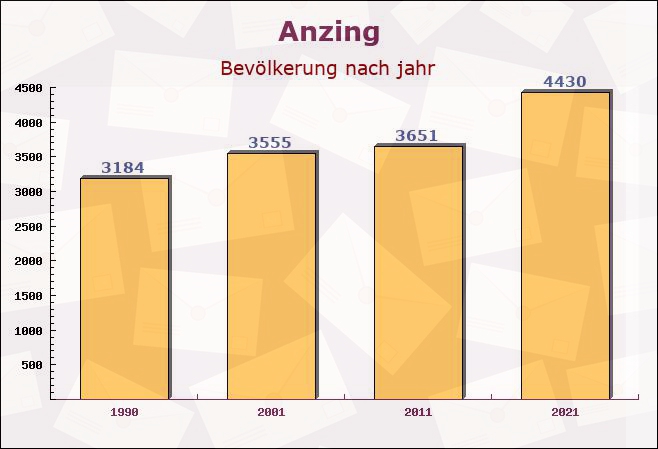 Anzing, Bayern - Einwohner nach jahr