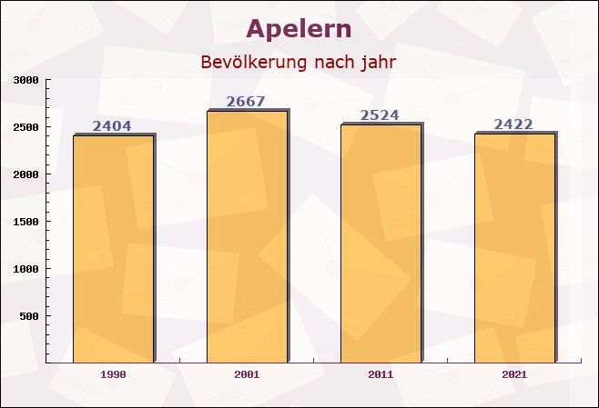 Apelern, Niedersachsen - Einwohner nach jahr