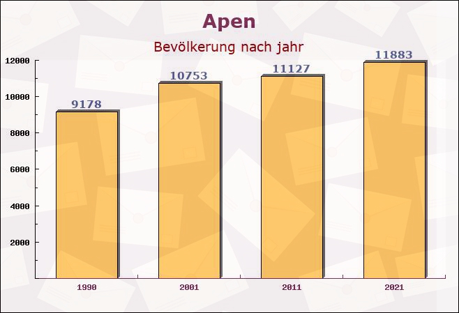 Apen, Niedersachsen - Einwohner nach jahr