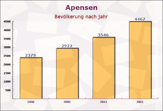 Apensen, Niedersachsen - Einwohner nach jahr