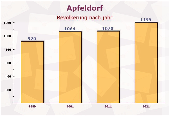 Apfeldorf, Bayern - Einwohner nach jahr