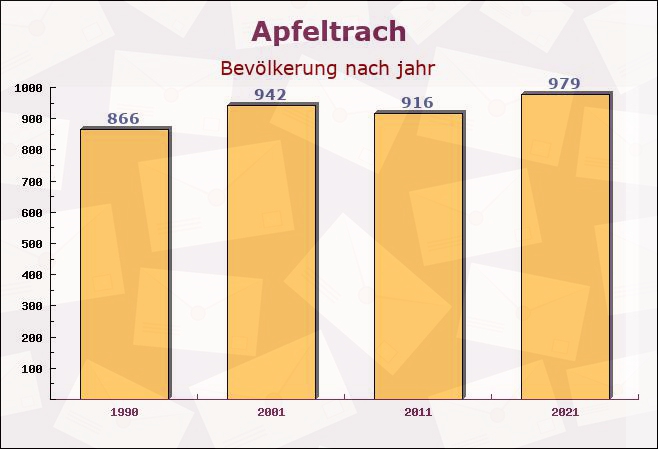 Apfeltrach, Bayern - Einwohner nach jahr