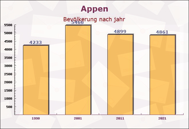 Appen, Schleswig-Holstein - Einwohner nach jahr