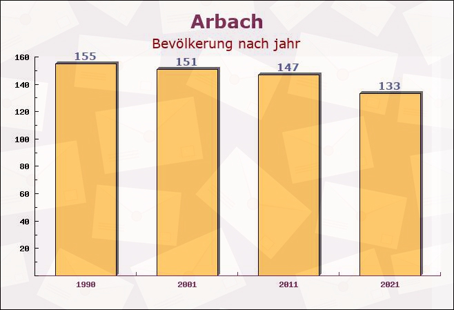 Arbach, Rheinland-Pfalz - Einwohner nach jahr