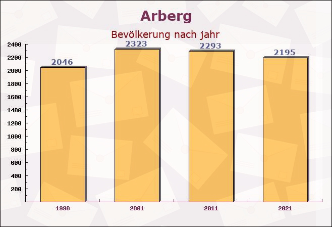 Arberg, Bayern - Einwohner nach jahr