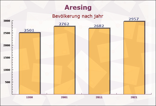 Aresing, Bayern - Einwohner nach jahr