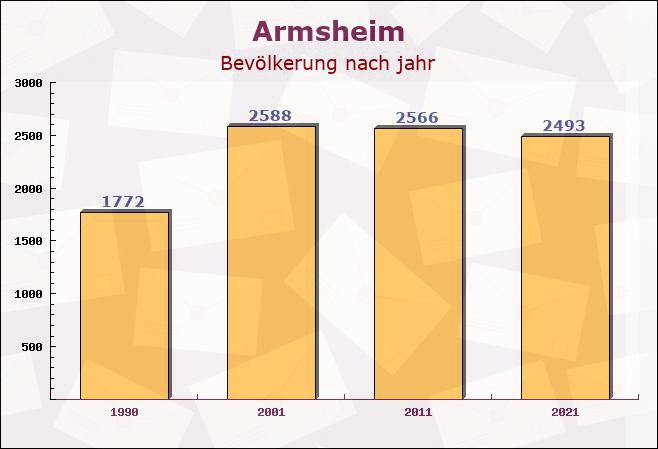 Armsheim, Rheinland-Pfalz - Einwohner nach jahr