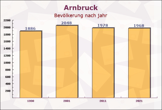 Arnbruck, Bayern - Einwohner nach jahr