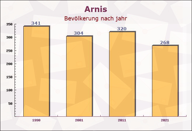 Arnis, Schleswig-Holstein - Einwohner nach jahr