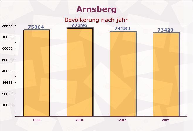 Arnsberg, Nordrhein-Westfalen - Einwohner nach jahr