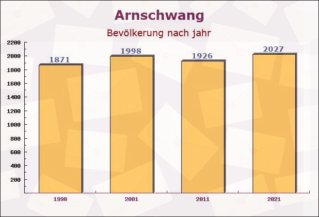 Arnschwang, Bayern - Einwohner nach jahr