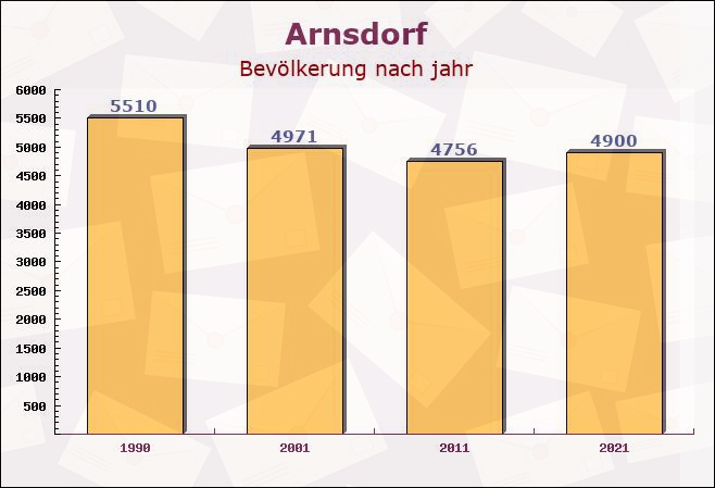 Arnsdorf, Sachsen - Einwohner nach jahr