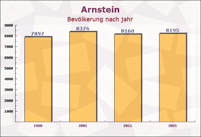 Arnstein, Bayern - Einwohner nach jahr