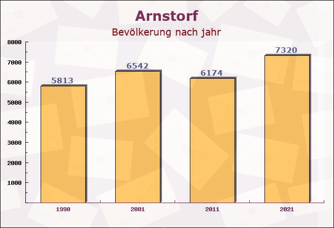 Arnstorf, Bayern - Einwohner nach jahr