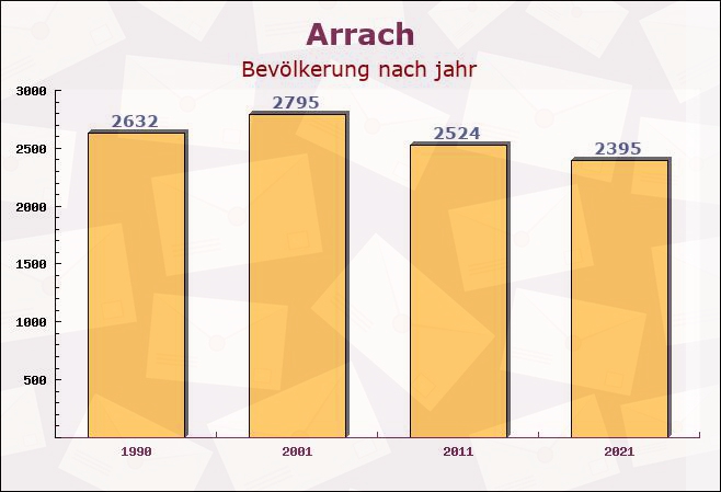 Arrach, Bayern - Einwohner nach jahr