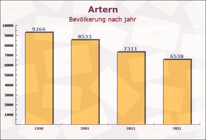 Artern, Thüringen - Einwohner nach jahr