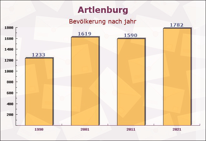 Artlenburg, Niedersachsen - Einwohner nach jahr