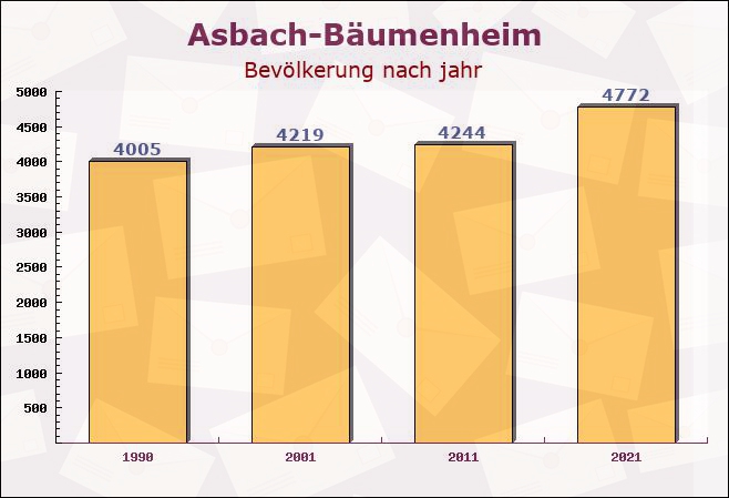 Asbach-Bäumenheim, Bayern - Einwohner nach jahr