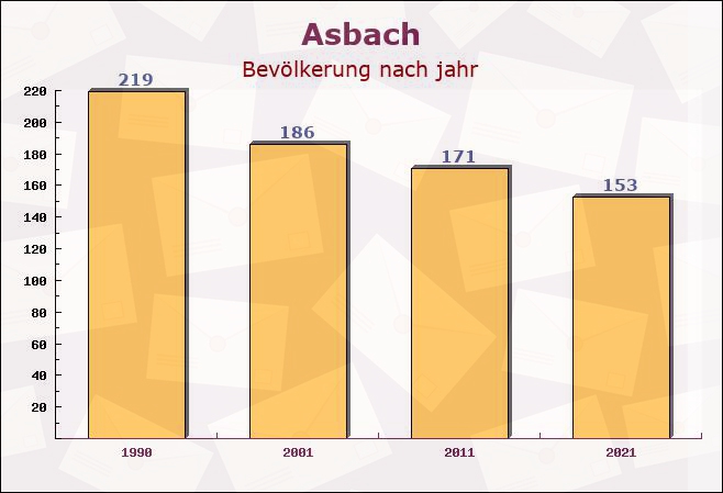 Asbach, Rheinland-Pfalz - Einwohner nach jahr