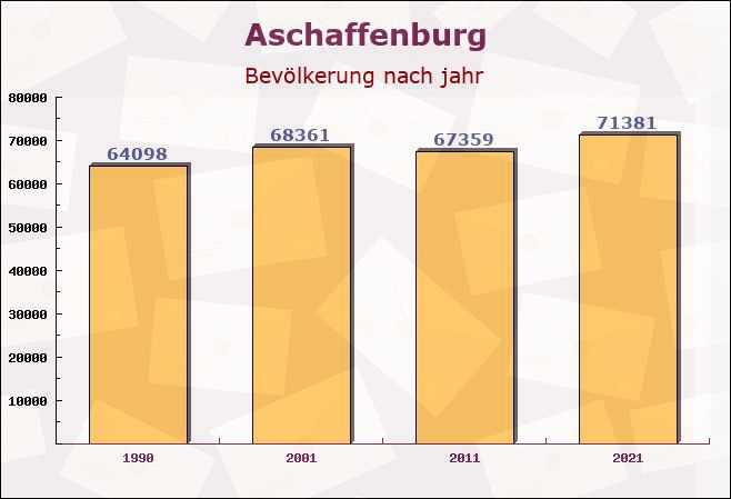 Aschaffenburg, Bayern - Einwohner nach jahr