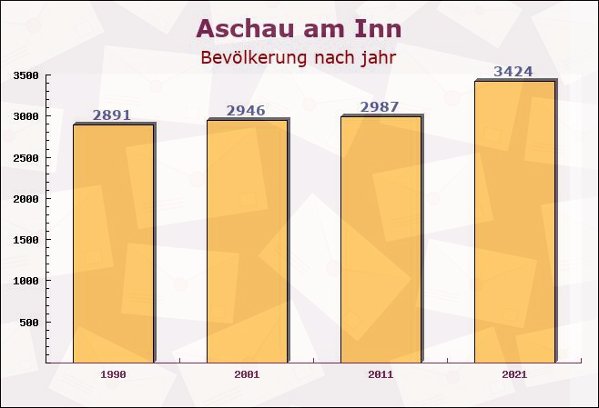 Aschau am Inn, Bayern - Einwohner nach jahr