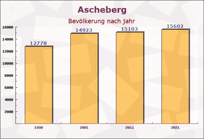 Ascheberg, Nordrhein-Westfalen - Einwohner nach jahr